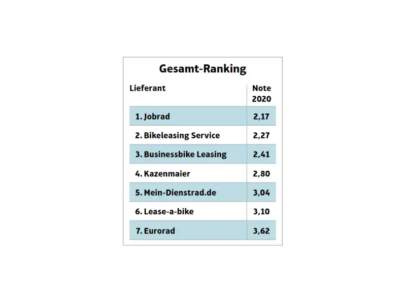 Gesamt-Ranking Lieferant und Note 2020: 1. JobRad, 2,17 2. Bikeleasing Service 2,27 3. Businesbike Leasing 2,41 4. Kazenmaier 2,80 5. Mein-Dienstrad.de 3,04 6. Lease-a-bike 3,10 7. Eurorad 3,62